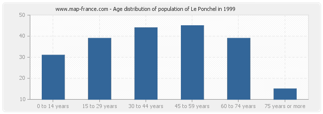 Age distribution of population of Le Ponchel in 1999